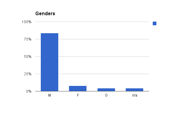 FSCONS2012 Surveys Gender.png